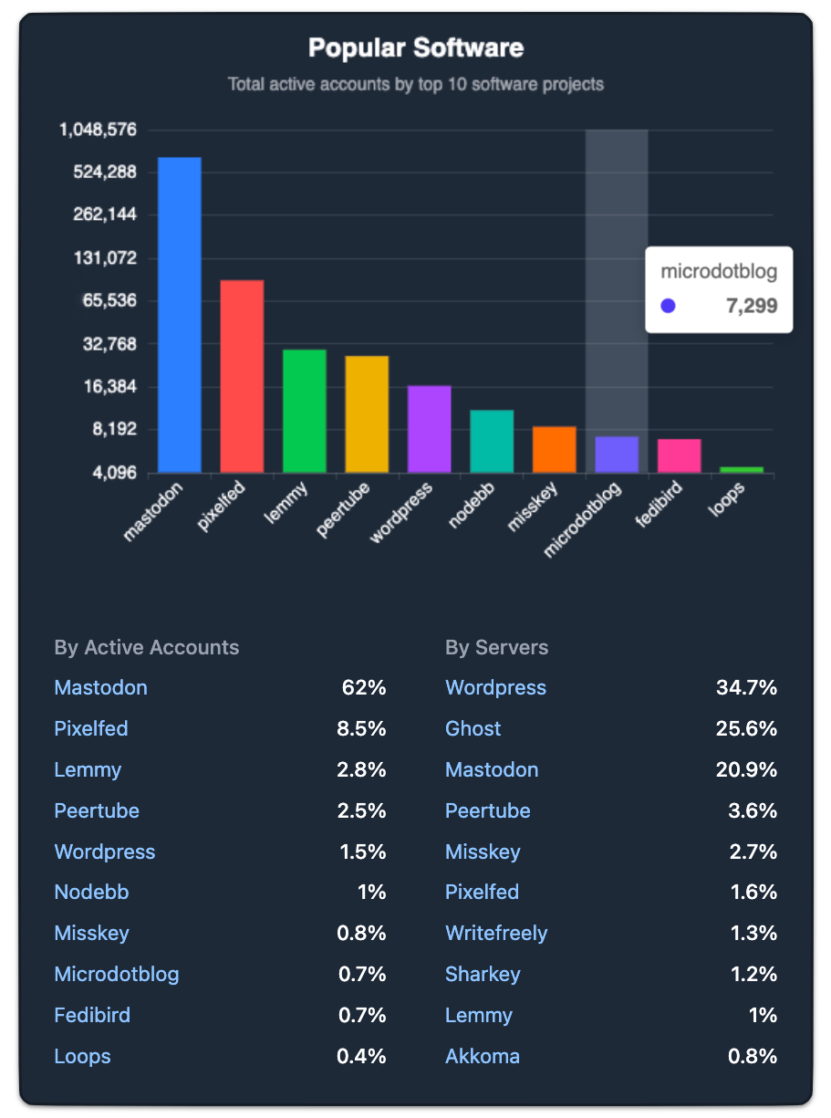Fediverse statistics showing Micro.blog account numbers